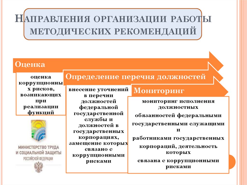 Карта коррупционных рисков и мер по их минимизации в организации