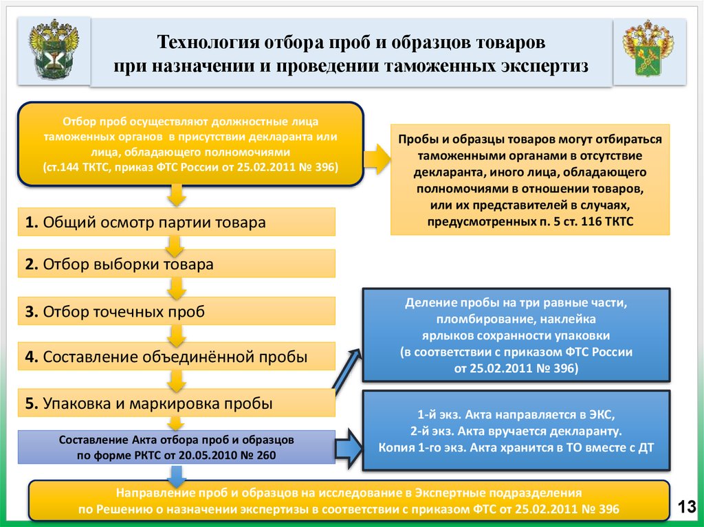 Порядок отбора проб и образцов для таможенной экспертизы