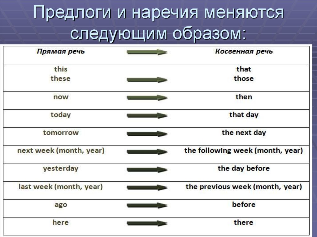 Предложение с косвенным предлогом. Предлоги и наречия в английском. Английские предлоги и Наре. Предлоги и наречия времени в английском языке. Предлоги и наречия в английском языке таблица.