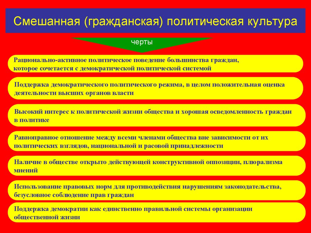 Гражданско политическое. Гражданская политическая культура. Черты гражданской политической культуры. Гражданская политическая культура примеры. Политическая культура план.