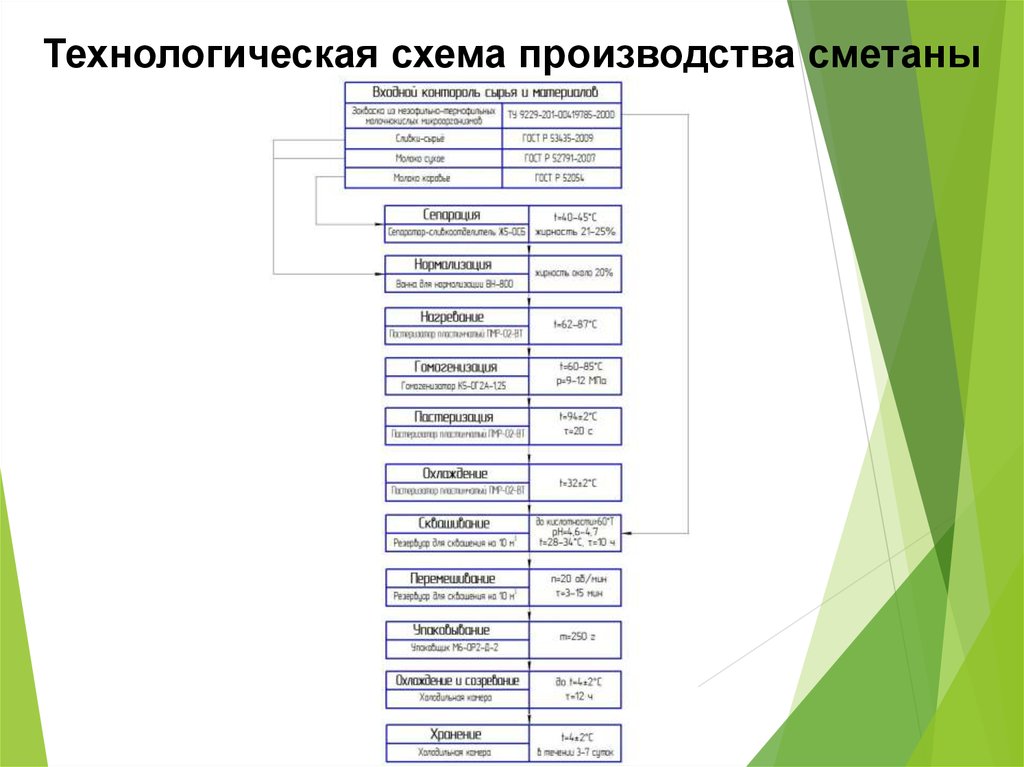 Схема производства сметана