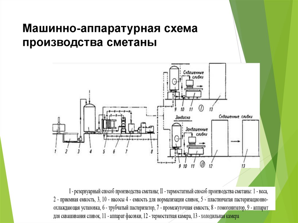 Технологическая схема сметана