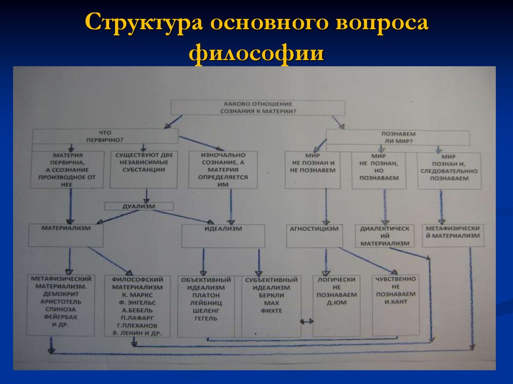 Структура решения. Структура основного вопроса философии. Две стороны основного вопроса философии. Схема основного вопроса философии. Основные способы решения основного вопроса философии..