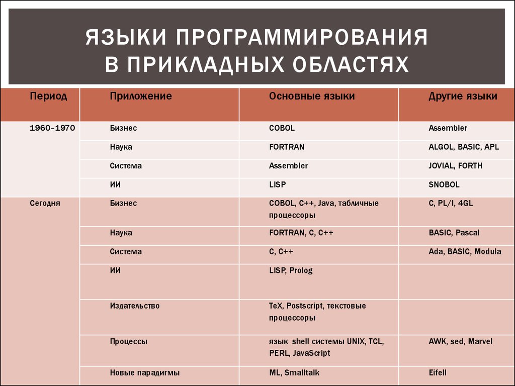 Кто является разработчиком языка программирования