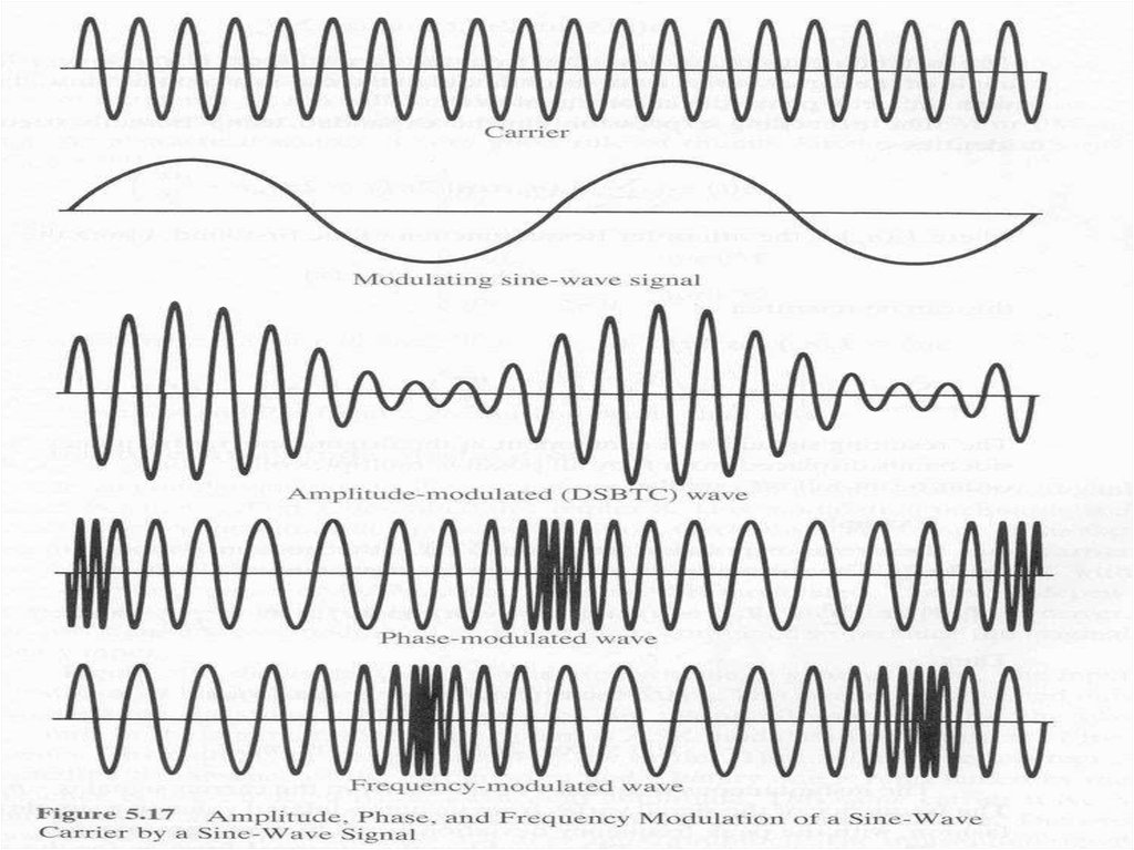 Вид модуляции сигнала изображения радиосигнал