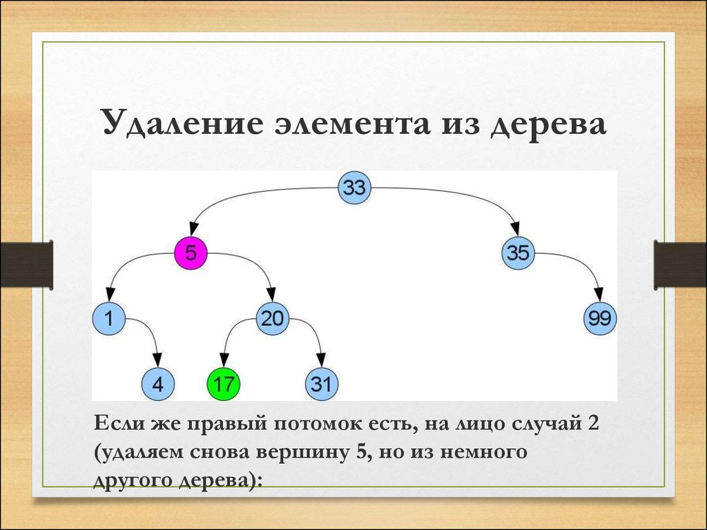 Удаление элементов. Удаление из дерева поиска. Сложность доступа к элементам дерева. Б дерево добавление. B деревья добавление и удаление элементов.