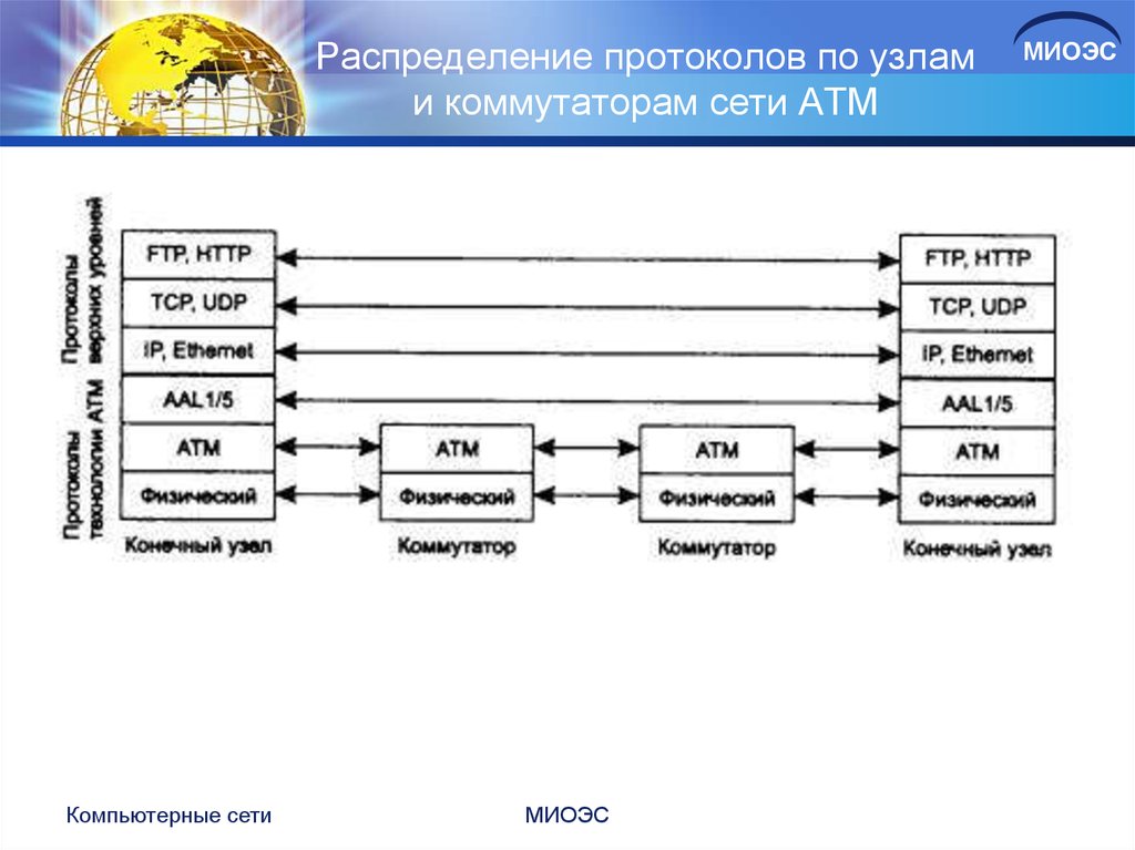 Протоколы распределения. Глобальные сети протоколы сети. Сетевые протоколы графически. Протоколы коммутаторов. Протокол глобальной сети по информатике.