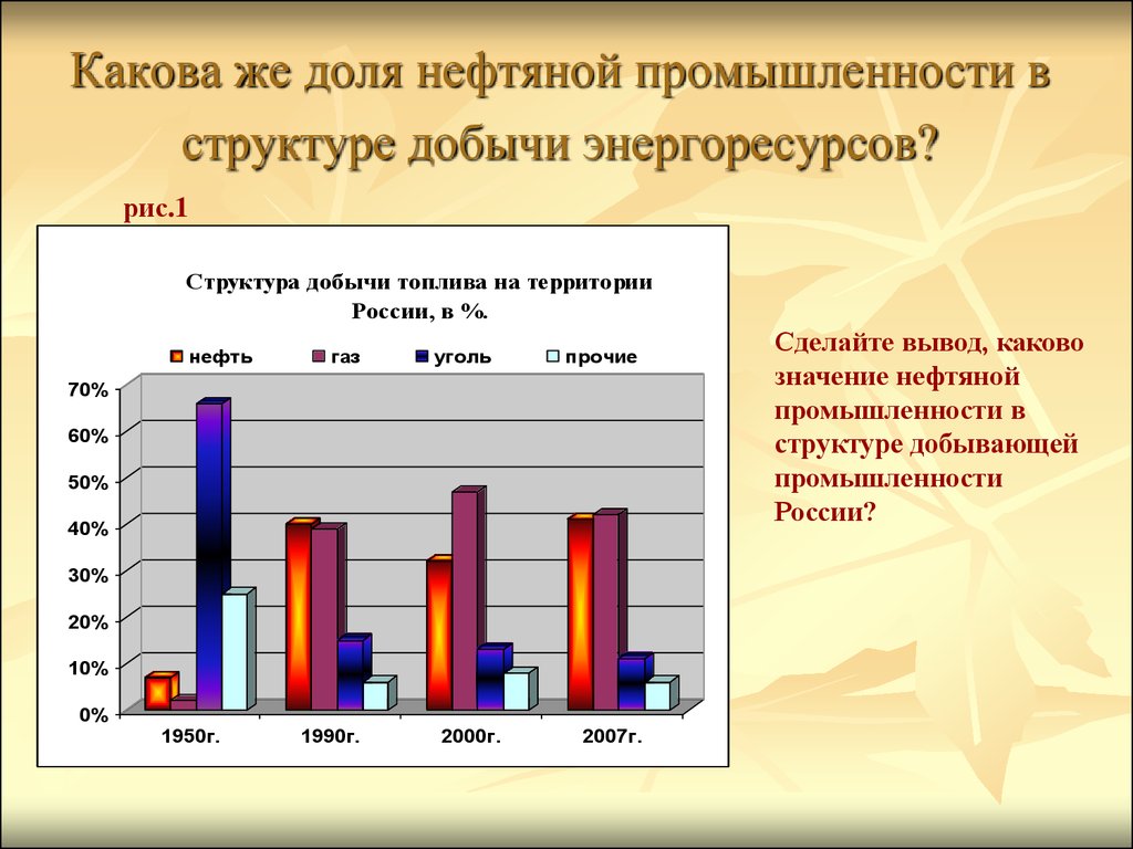 Используя справочные данные постройте столбчатые диаграммы отражающие объемы годовой добычи нефти