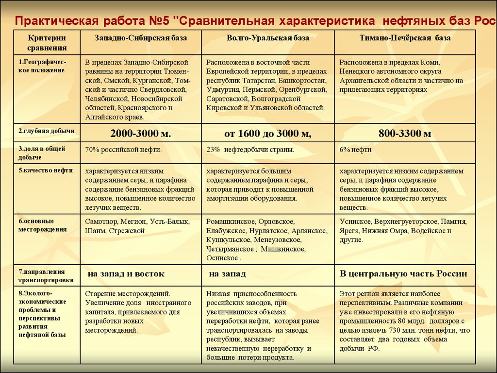Курсовая работа: Комплексная характеристика особенностей, сырьевых баз, современного состояния и перспектив развития нефтяной промышленности России