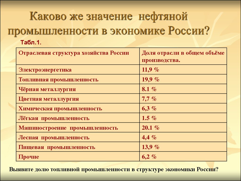 Каково же значение нефтяной промышленности в экономике России?
