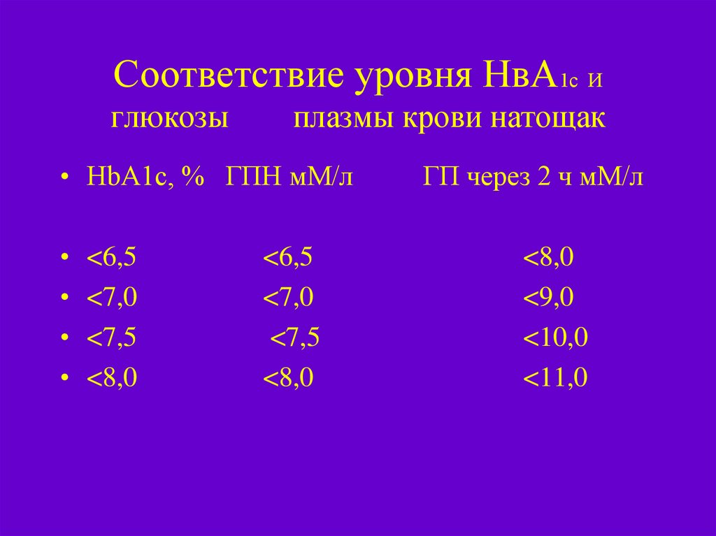 Уровни соответствия. Соответствие плазмы сахара и по крови. Нва1с >7.5%. Таблица соответствия сахара по плазме крови сахару по крови. Глюкоза в плазме крови у собак мг.