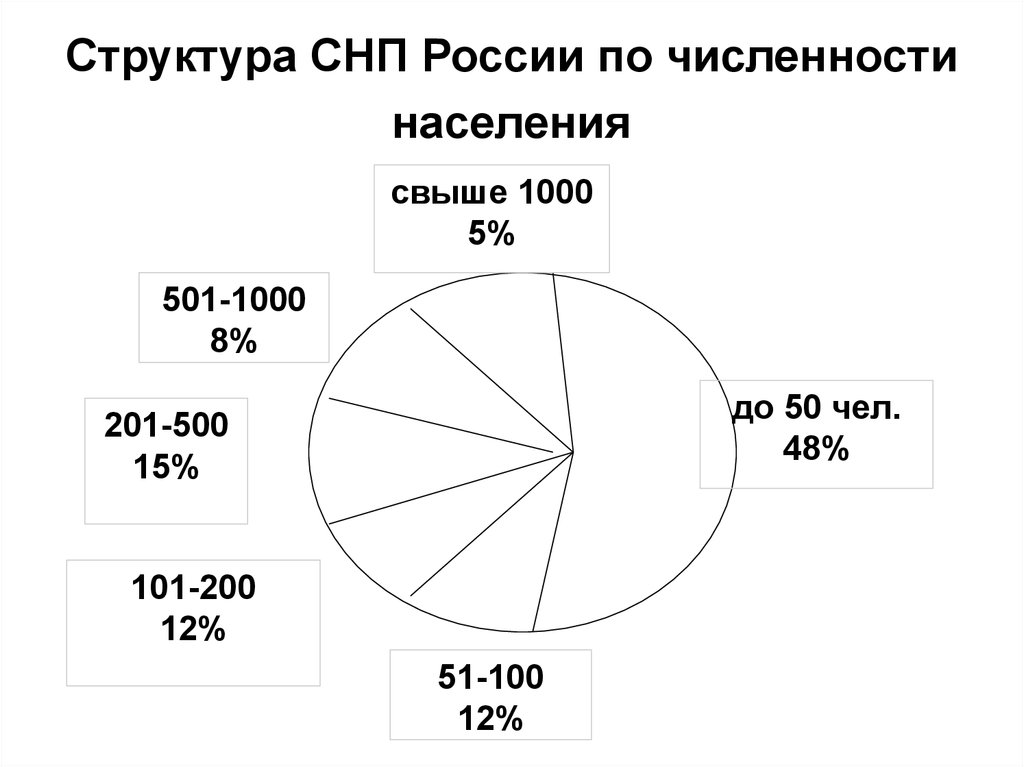 Состав территорий сельского населения. Структура сельского населения. Территориальное размещение населения. Размещение сельского населения. Структура сельского населения России.