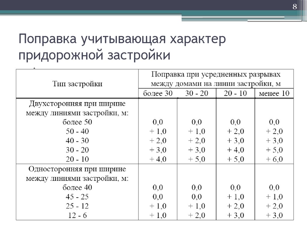 Изменения учтены. Характер застройки это. Интенсивность застройки это. На поправку. Поправка стодола Шерстюка.