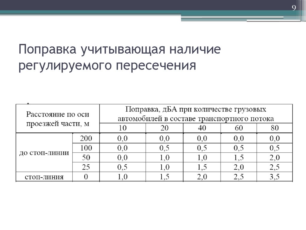 Наличие учесть. Поправка DL В ДБА. Что такое поправка учитывающая наличие регулируемого пересечения. Что такое технические поправки. На поправку.