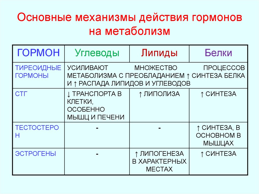 Вещества регулирующие обмен веществ. Гормоны регулирующие обмен веществ. Основные механизмы действия гормонов на метаболизм. Гормоны регулирующие БЖУ. Какие гормоны регулируют основной обмен.