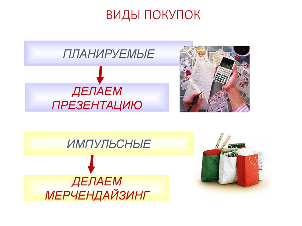 Планируем покупки. Виды покупок. Типы покупок совершаемые потребителями. Типы покупок в маркетинге. Видов импульсной покупки.