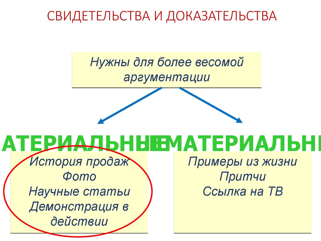 Свидетельство доказательство