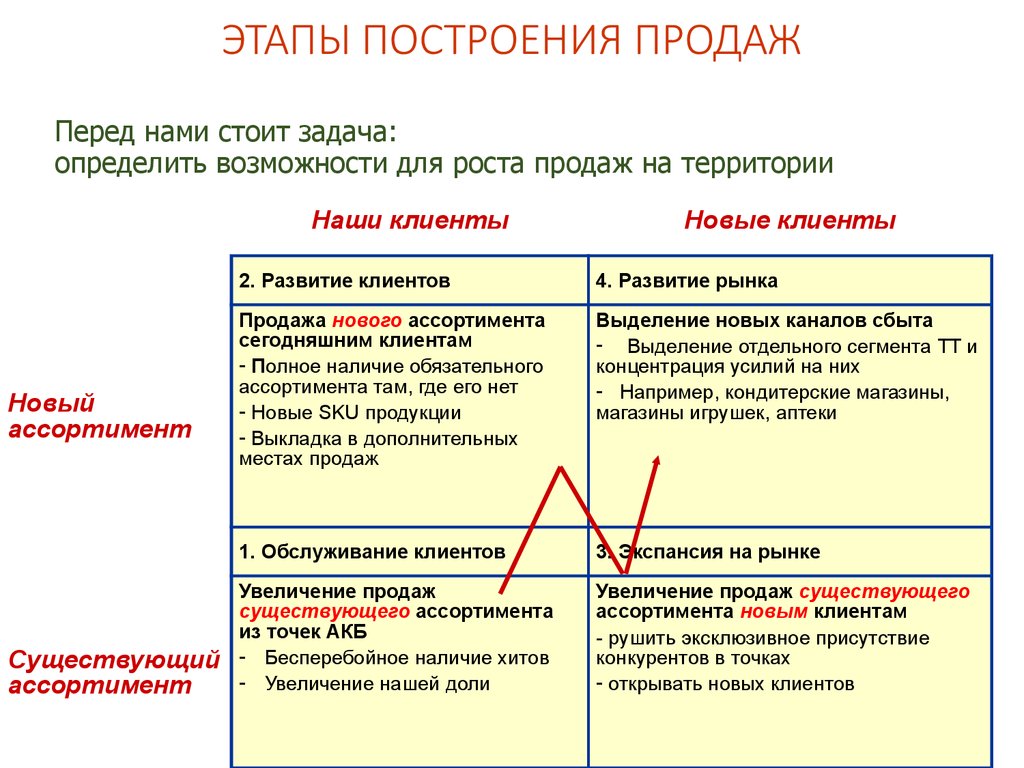 Формирование продаж. Этапы развития менеджера по продажам. Шаги развития продаж. Шаги построения продаж на территории. Увеличение продаж этапы.