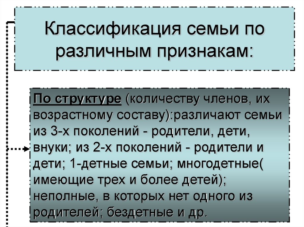 Признаки семьи отличающие. Классификация семей. Классификация семьи по. Классификация семьи по составу. Классификация семьи по количеству членов.