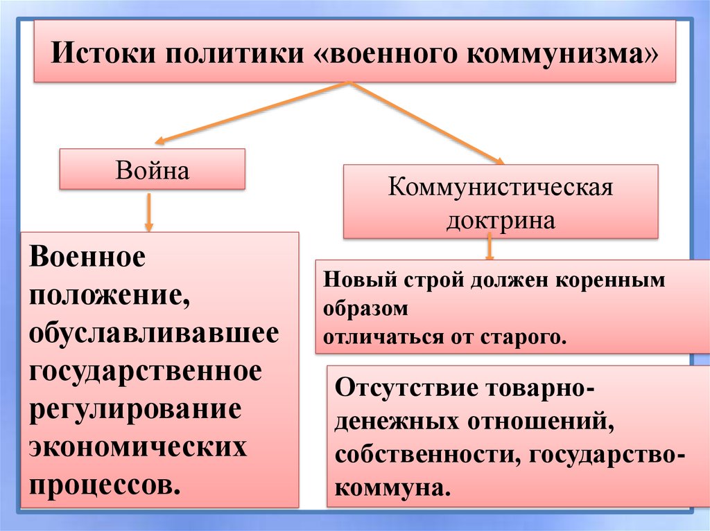 Истоки военного коммунизма. Исток политика военного коммунизма.