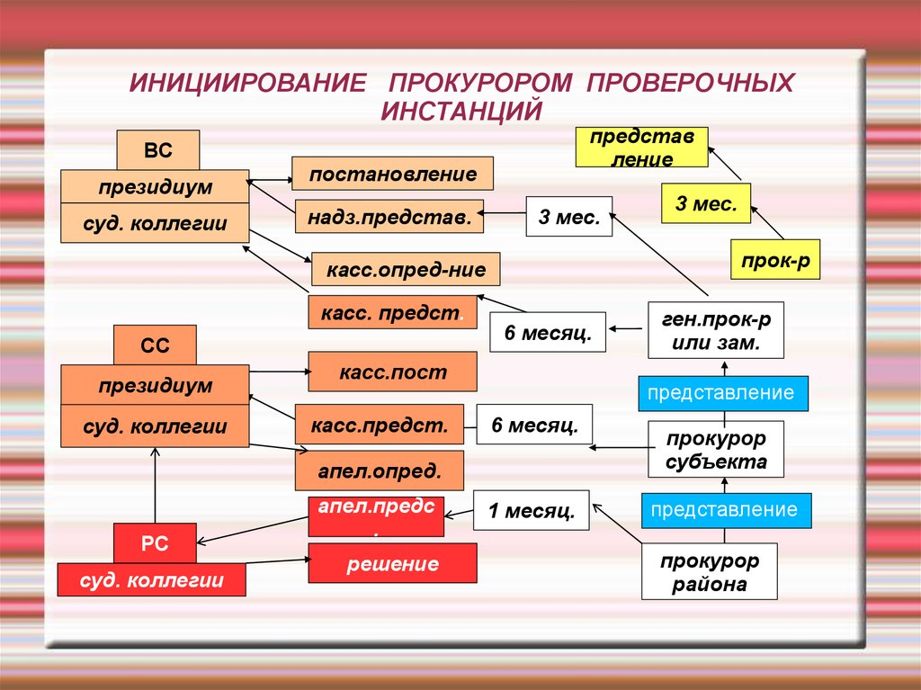 Проверить устройство выборы. Устройство проверочных инстанций.