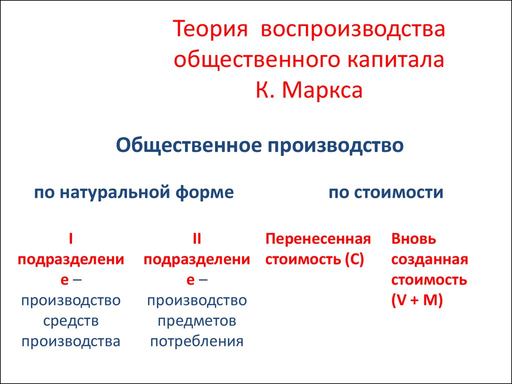 Структура воспроизводства