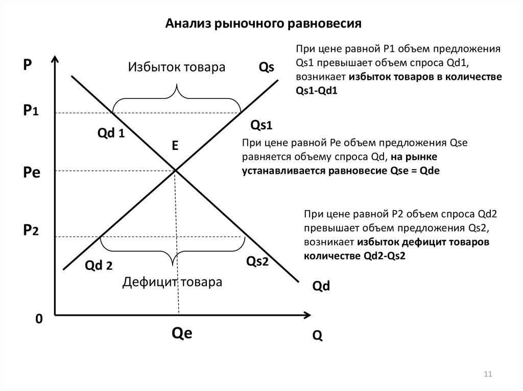 Основа q s. Рыночное равновесие параметры равновесия. Таблица изменение рыночного равновесия. Объем спроса и объем предложения. Теория спроса и предложения график.
