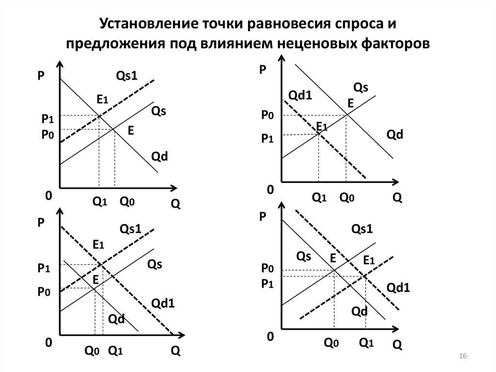 Равновесие спроса и предложения