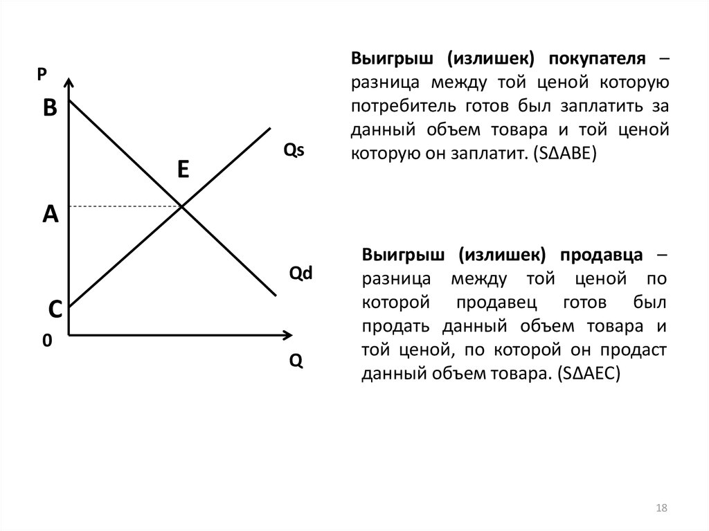 На основе данных рисунка можно сделать вывод что излишки продавцов составляют