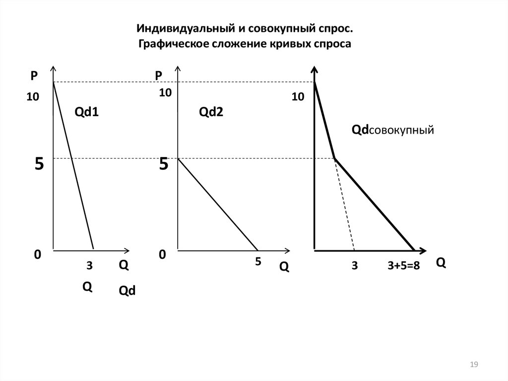 2 рыночный спрос. Сложение кривых спроса. Индивидуальный рыночный и совокупный спрос. Кривые индивидуального спроса. Суммарный рыночный спрос.