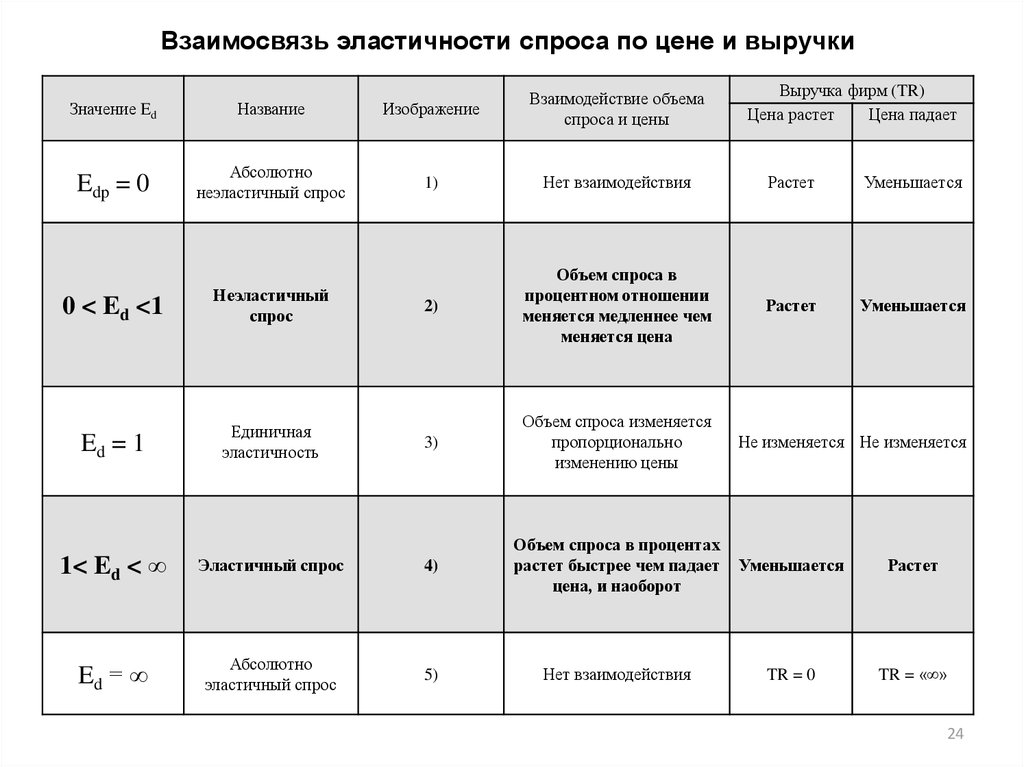 Зависимость выручки от спроса. Взаимосвязь выручки и эластичности график. Взаимосвязь эластичности спроса и общей выручки фирмы (графики).. Связь эластичности спроса по цене и выручки продавца. Взаимосвязь эластичности и выручки предприятия.