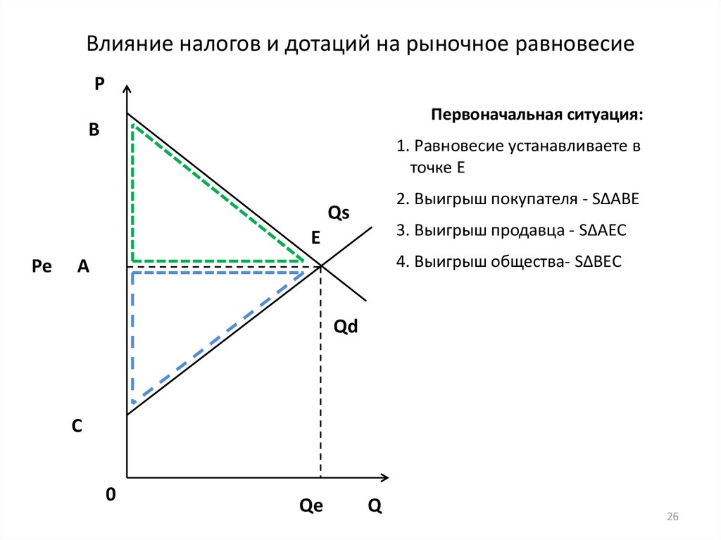 Влияние налоговой политики на экономику