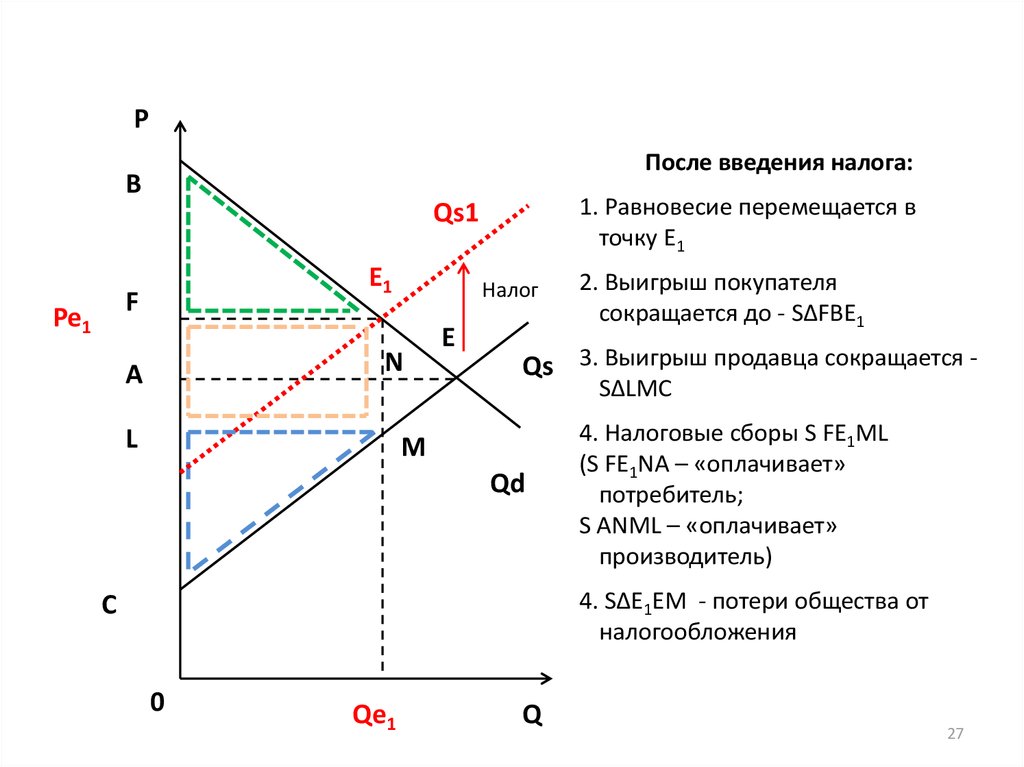 Функции потребителя и производителя. График при введении налога. Равновесие на рынке после введения налогов. График рыночного равновесия при введении налога. Спрос после введения налога.