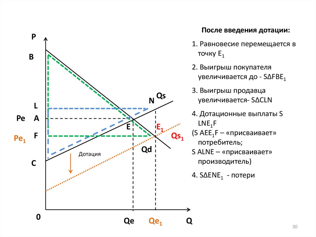 Размер дотаций. Введение налога на потребителя. Выигрыш потребителя и продавца. Выигрыш продавца и покупателя. Введение налога на производителя на графике.