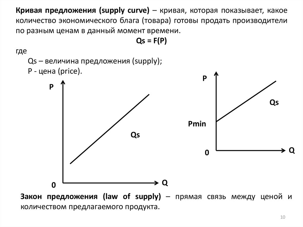 Спрос на благо. Кривая предложения показывает. Кривая рыночного предложения показывает. График типичного экономического блага. График предложения: Supply.