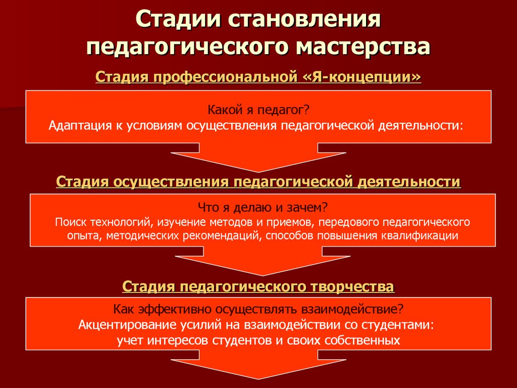 Основные компоненты педагогического мастерства презентация