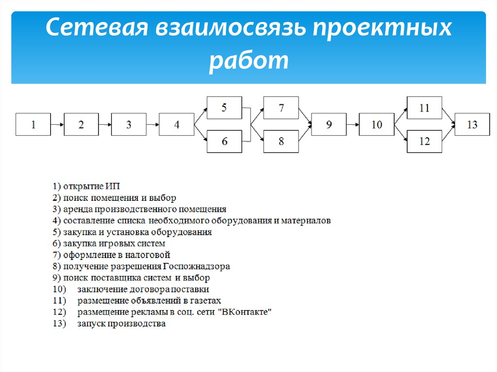 Сетевая взаимосвязь проектных работ