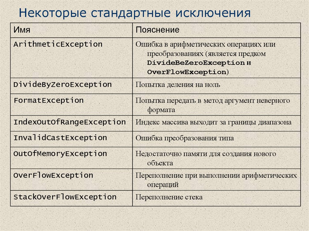 Ошибка исключена. Типы исключений c#. Иерархия исключений c#. Стандартные исключения. Все исключения c#.