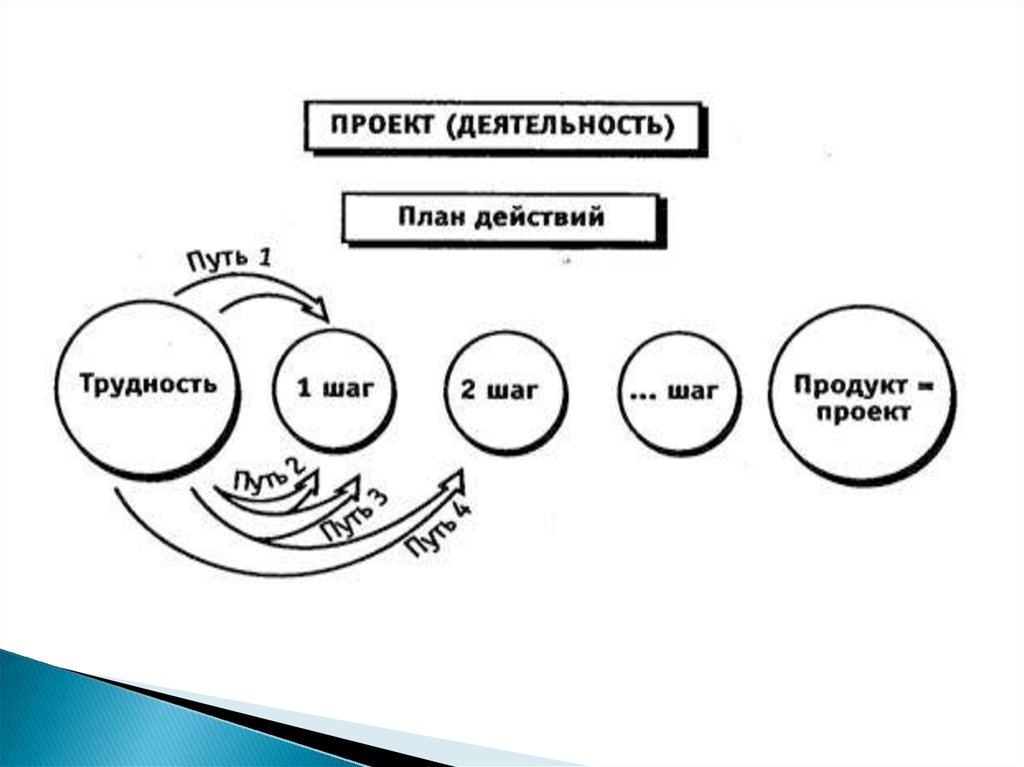 План действий схема