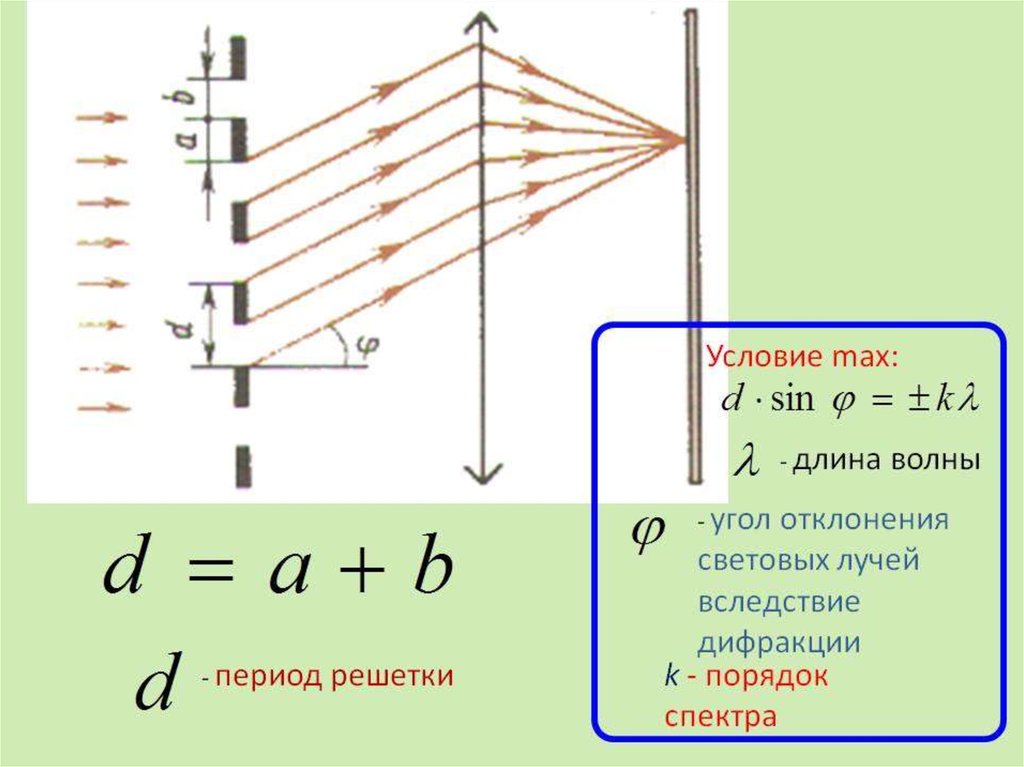 Период решетки. Оптика формулы дифракционная решетка. Угол отклонения дифракционной решетки. Отклонение лучей в дифракционной решетке. Формула для определения периода дифракционной решетки.