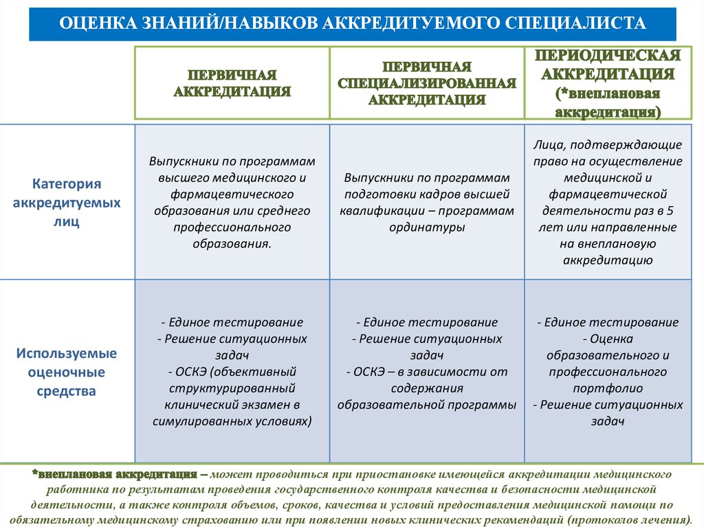 Аккредитация средних результаты. Отличие первичной аккредитации от периодической. Первичная аккредитация специалистов. Чем отличается первичная аккредитация от периодической. Навыки для первичной аккредитации.