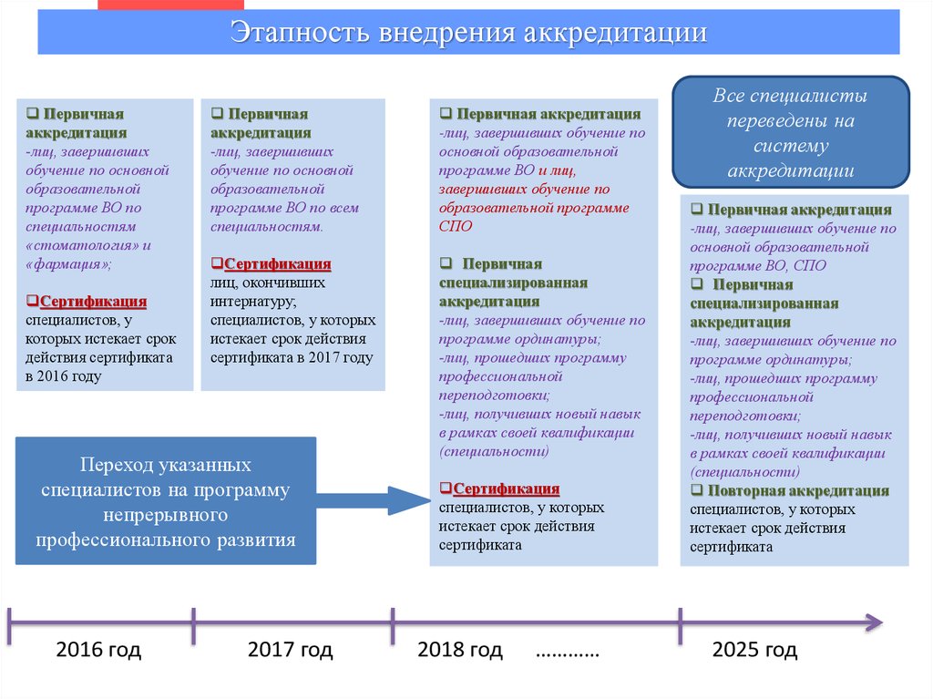 Первичная аккредитация вопросы. Первичная аккредитация специалистов. Специальность аккредитации. Первичная аккредитация Фармация СПО. Сроки прохождения аккредитации.