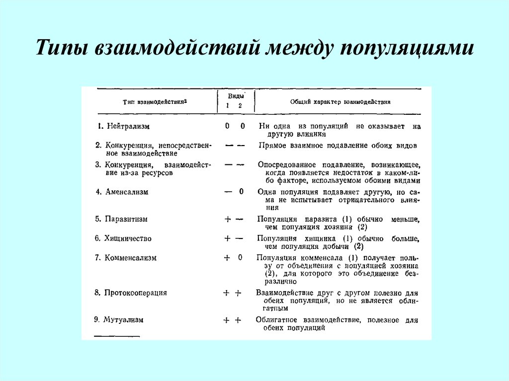 Виды взаимодействия между видами. Типы положительных взаимоотношений между популяциями. Типы взаимодействий между популяциями видов а и в. Типы взаимодействия между популяциями таблица. Виды взаимоотношений в популяции.