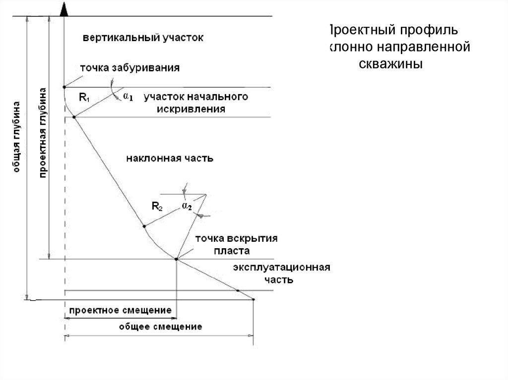 Зенитный угол скважины