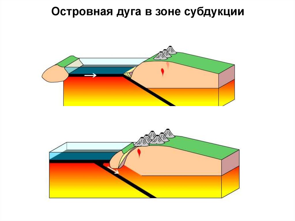 Зона субдукции. Островные дуги. Островодужные зоны субдукции. Образование островных дуг и желобов. Строение островной дуги.