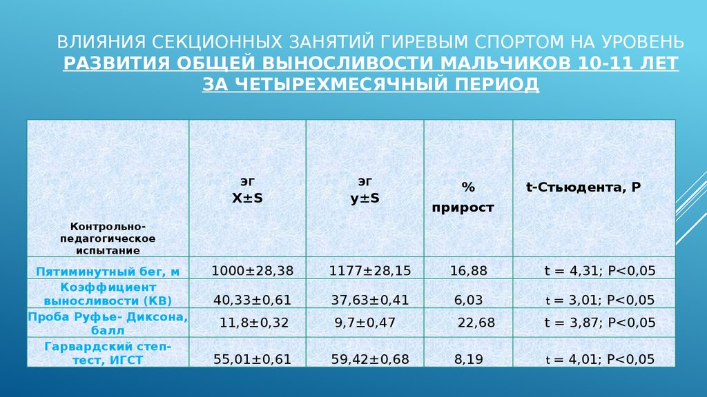 Показатели выносливости. Самоконтроль за уровнем развития общей выносливости. Период развития выносливости у мальчиков. Показатели выносливости гиревика. Уровни физической выносливости у юношей.