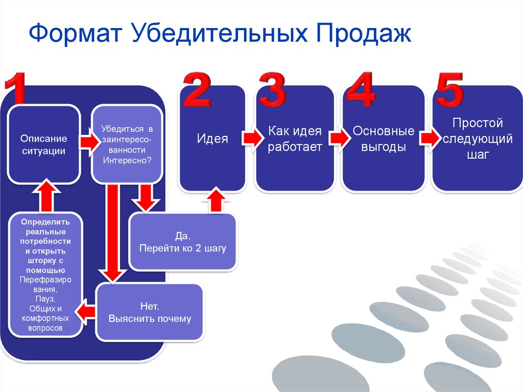 Технология продаж презентация