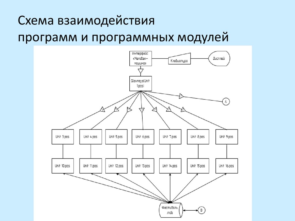 Схема взаимодействия программного обеспечения