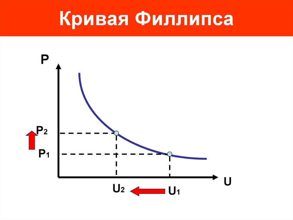 Линия филипса. Кривая Филлипса. Кривая Филлипса макроэкономика. Кривая Филлипса график. Первоначальный вид Кривой Филлипса.