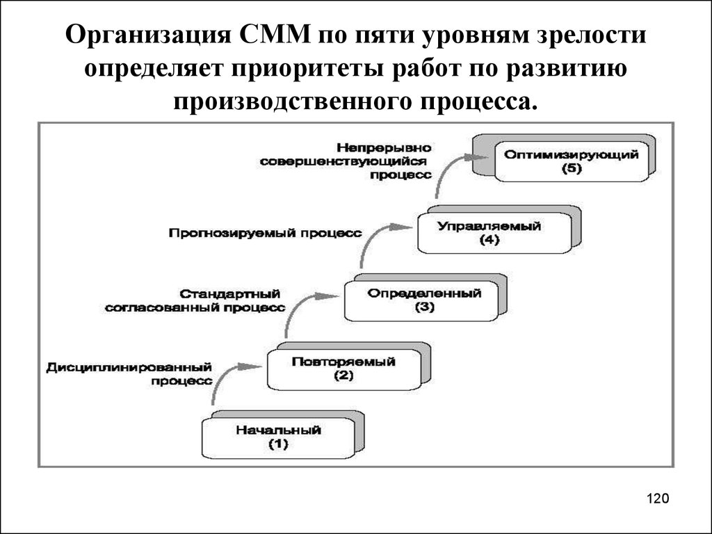 Уровень зрелости группы. Уровень зрелость по CMMI. Уровни зрелости процессов CMM. Модель CMMI уровни зрелости. 5 Уровней зрелости процессов.